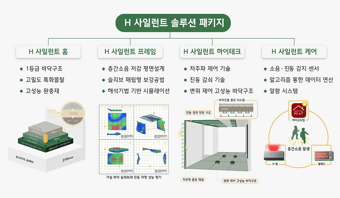 H 사일런트 솔루션 패키지 -1등급 바닥구조 -고밀도 특화몰탈 -고성능 완충재 밀도증가 20%, 시멘트+일반모래+슬래그 골재 고밀도 몰탈(진동 억제) 40mm, 고밀도 몰탈(충격제어) 30mm, 고성능 완충재(진동억제 및 충격 흡수 향상) 온돌층 40mm(PET+PU복합구조) 콘크리트 슬래브 210mm  H사일런트 프레임 -층간소음 저감 평면설계 -슬리브 매립형 보강공법 -해석기법 기반 시뮬레이션 거실 바닥 슬래브의 진동 저항 성능 평가  H사일런트 하이테크 -저주파 제어 기술 -진동 감쇠 기술 -변위 제어 고성능 바닥구조 진동 절연 천장 구조, 바닥진동 흡진 시스템, 저주파 흡음 패널, 변위 제어 고성능 바닥구조  H 사일런트 케어 -소음•진동 감지 센서 -알고리즘 통한 데이터 연산 -알람 시스템 하이오티앱, h벨, 월패드 층간소음 발생